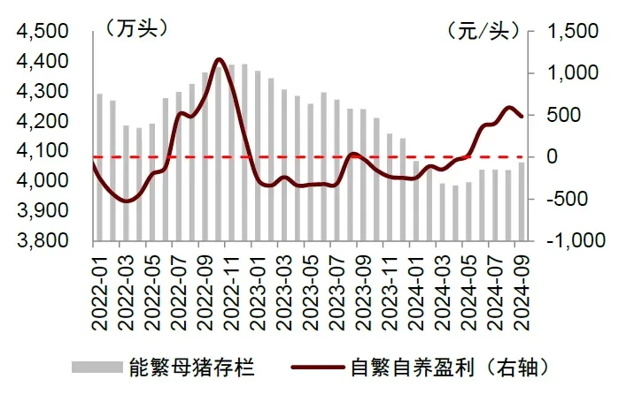 全国猪存栏与价格变化趋势