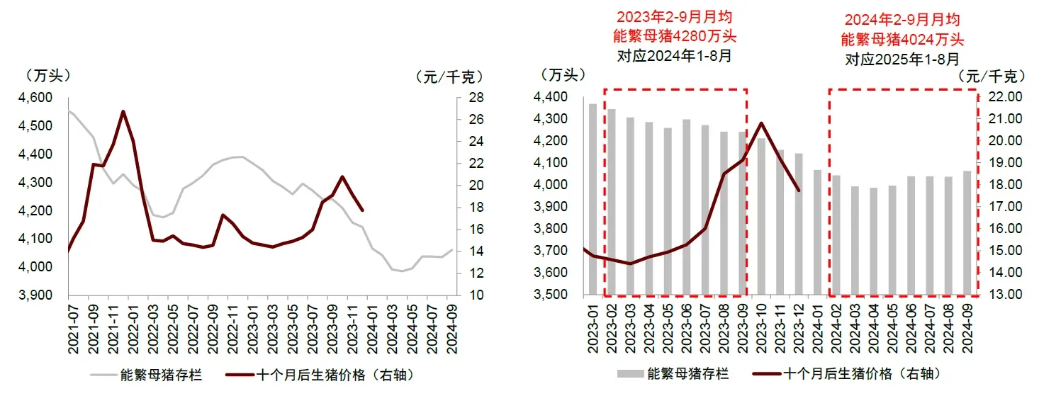 全国猪存栏与价格变化趋势