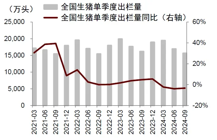 全国猪存栏与价格变化趋势