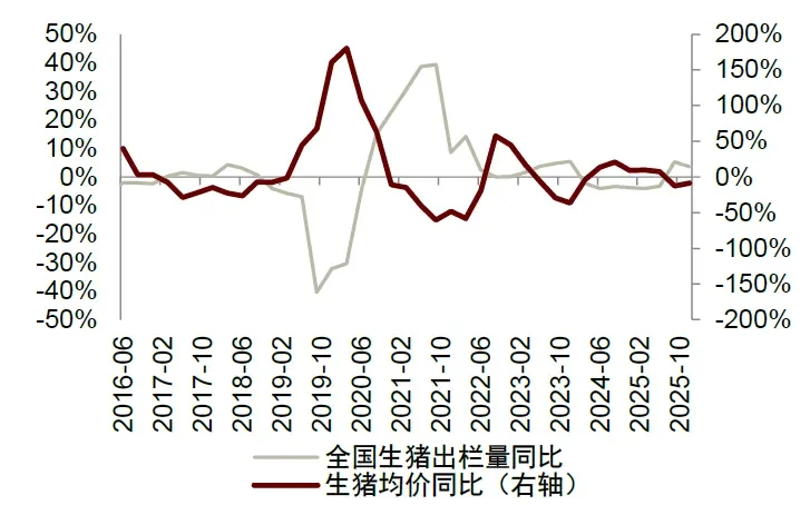 全国猪存栏与价格变化趋势