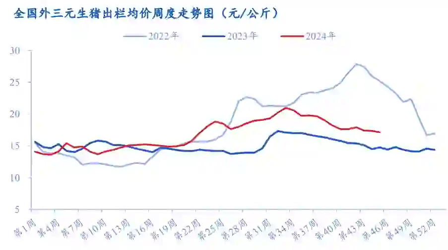 本周猪价分析（10.31-11.7）