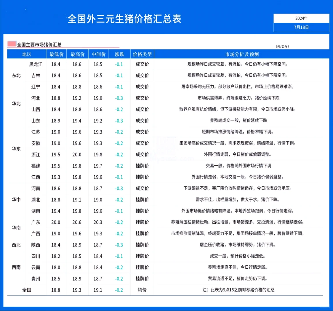 全国三元生猪猪价汇总（20240718）