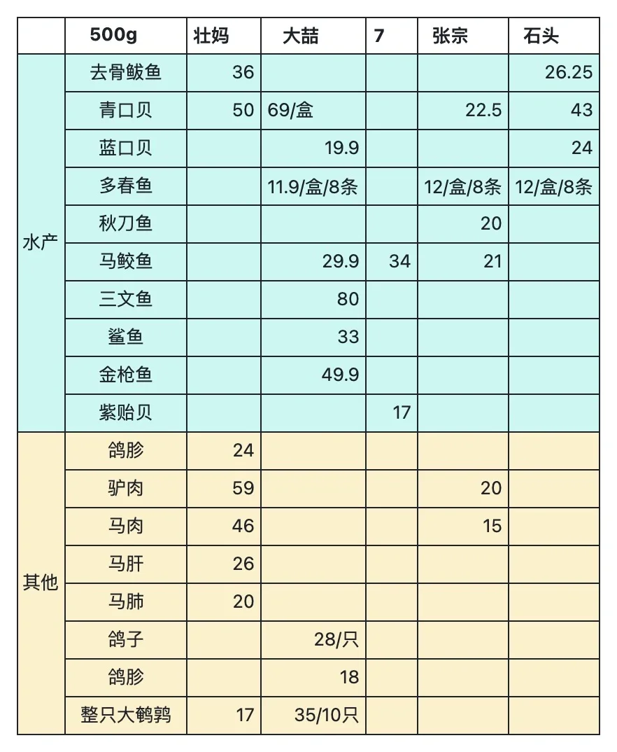 笔记分享|熟自制/生骨肉?团价格统计