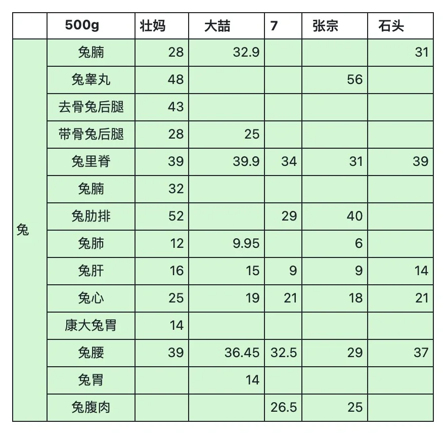 笔记分享|熟自制/生骨肉?团价格统计