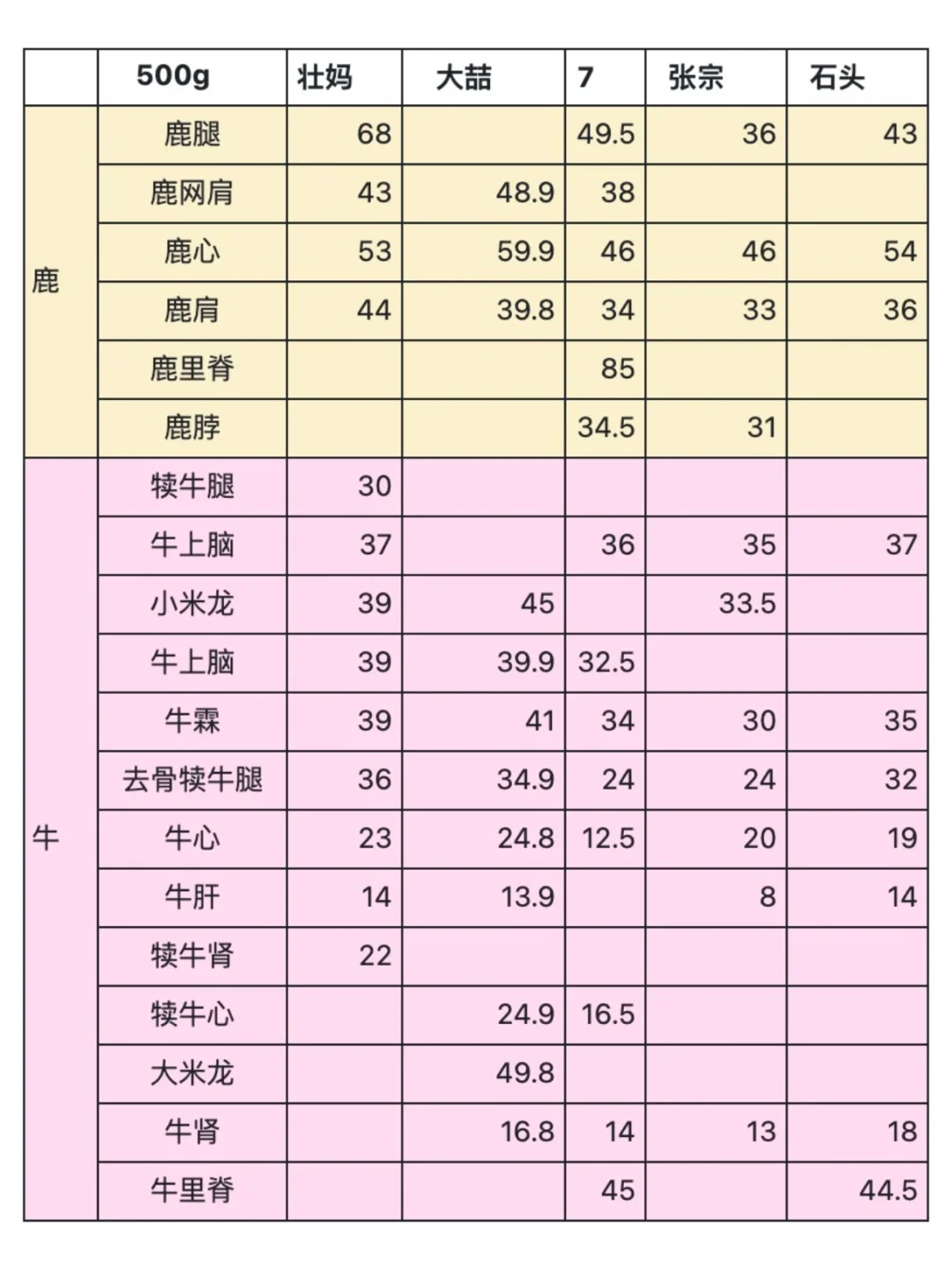 笔记分享|熟自制/生骨肉?团价格统计