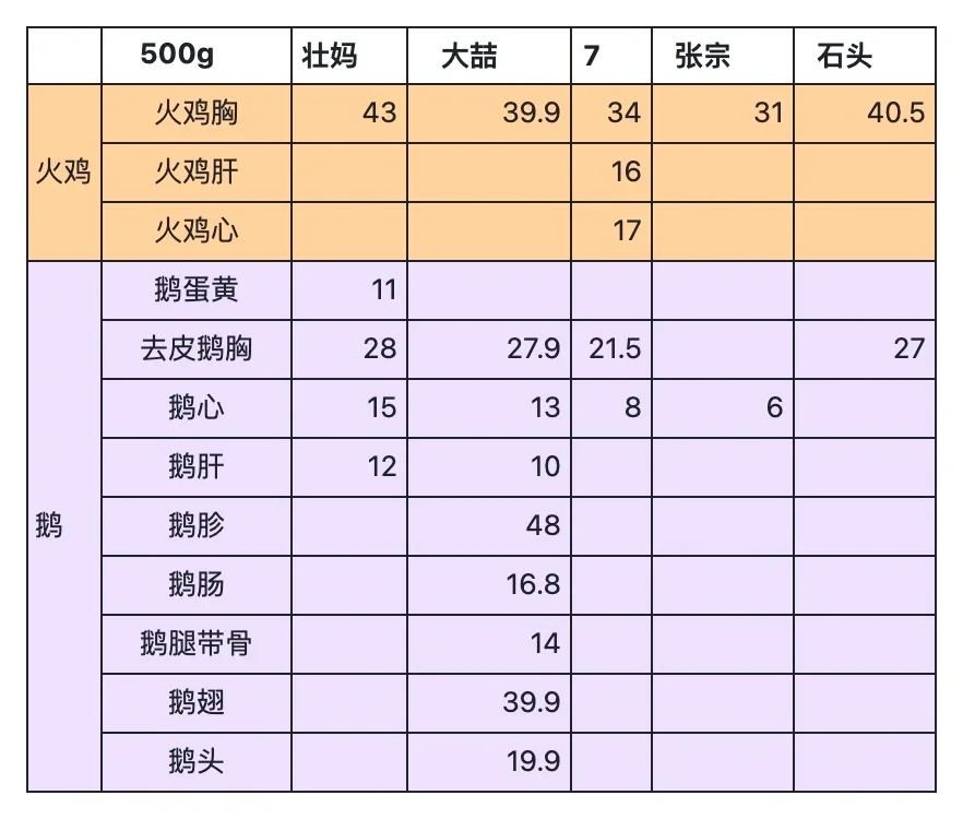 笔记分享|熟自制/生骨肉?团价格统计
