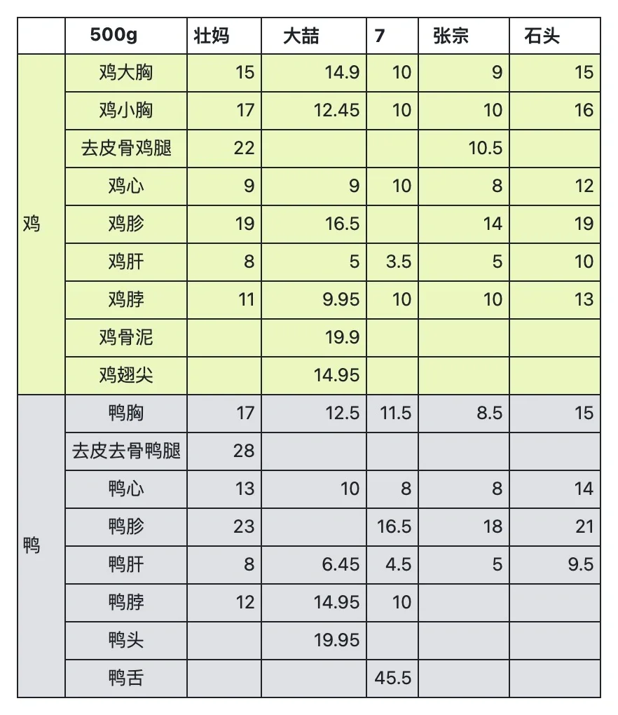 笔记分享|熟自制/生骨肉?团价格统计