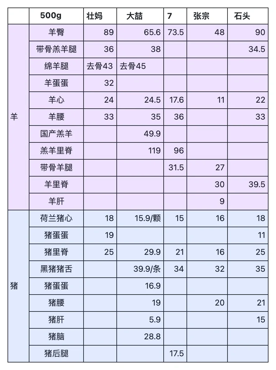 笔记分享|熟自制/生骨肉?团价格统计