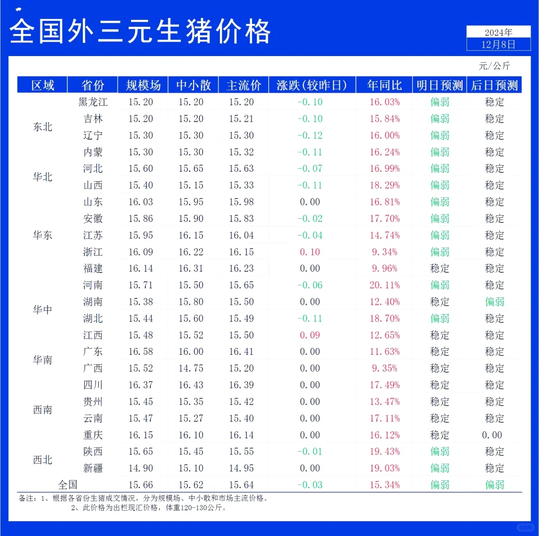 12月8日全国外三元猪价