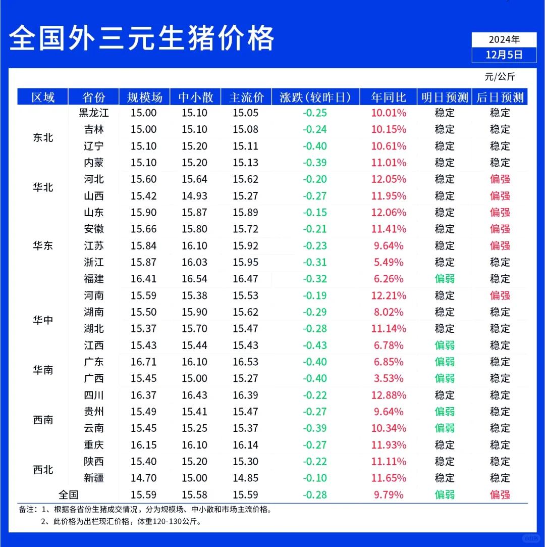 12月5日全国外三元猪价