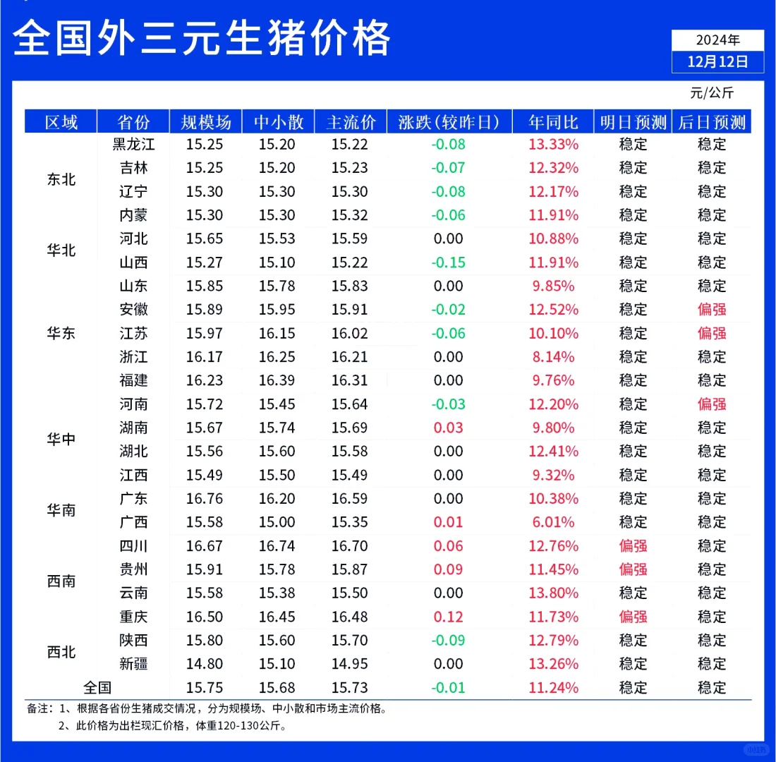 12月12日全国外三元猪价