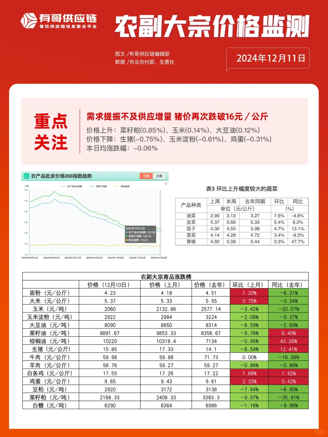 12.11有哥供应链新闻早知道??