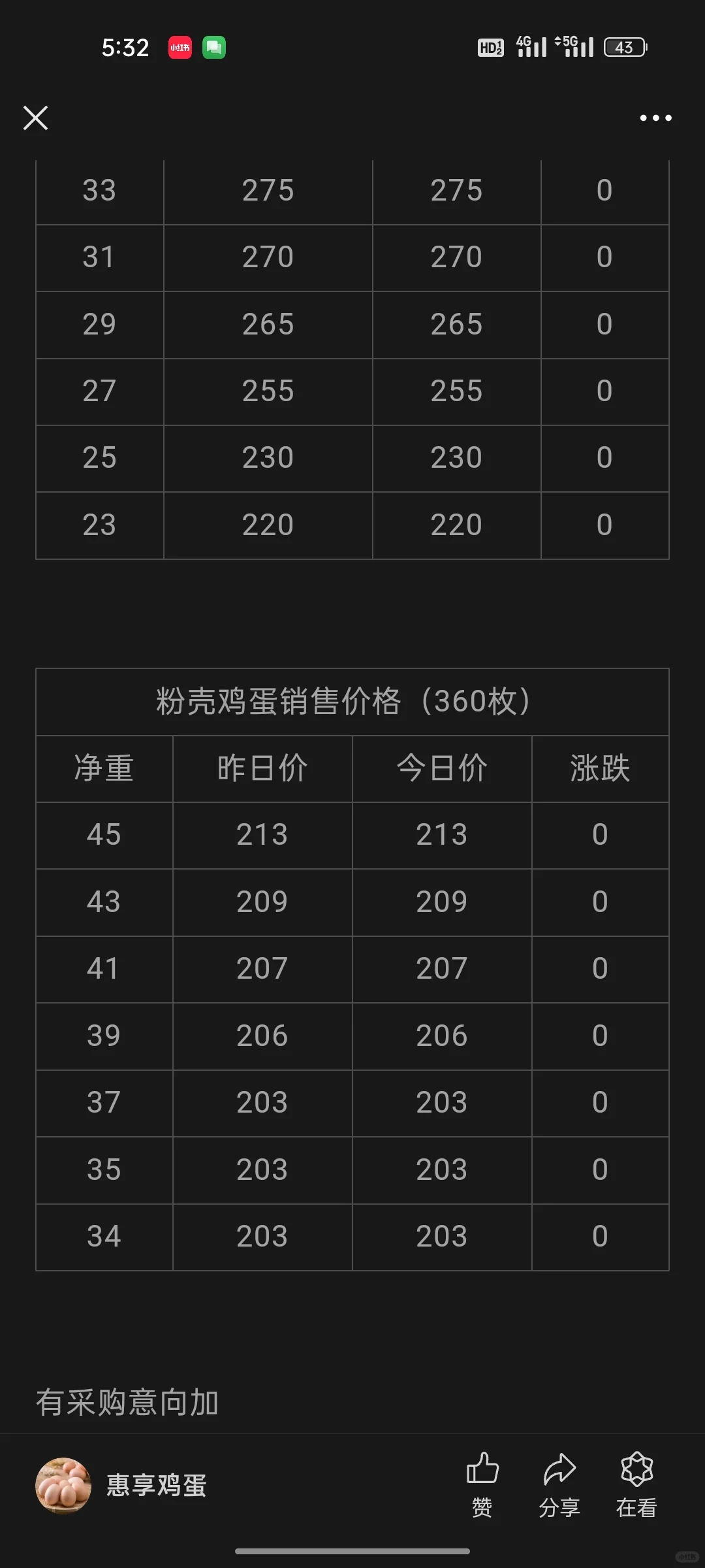 12.16鸡蛋销售价格