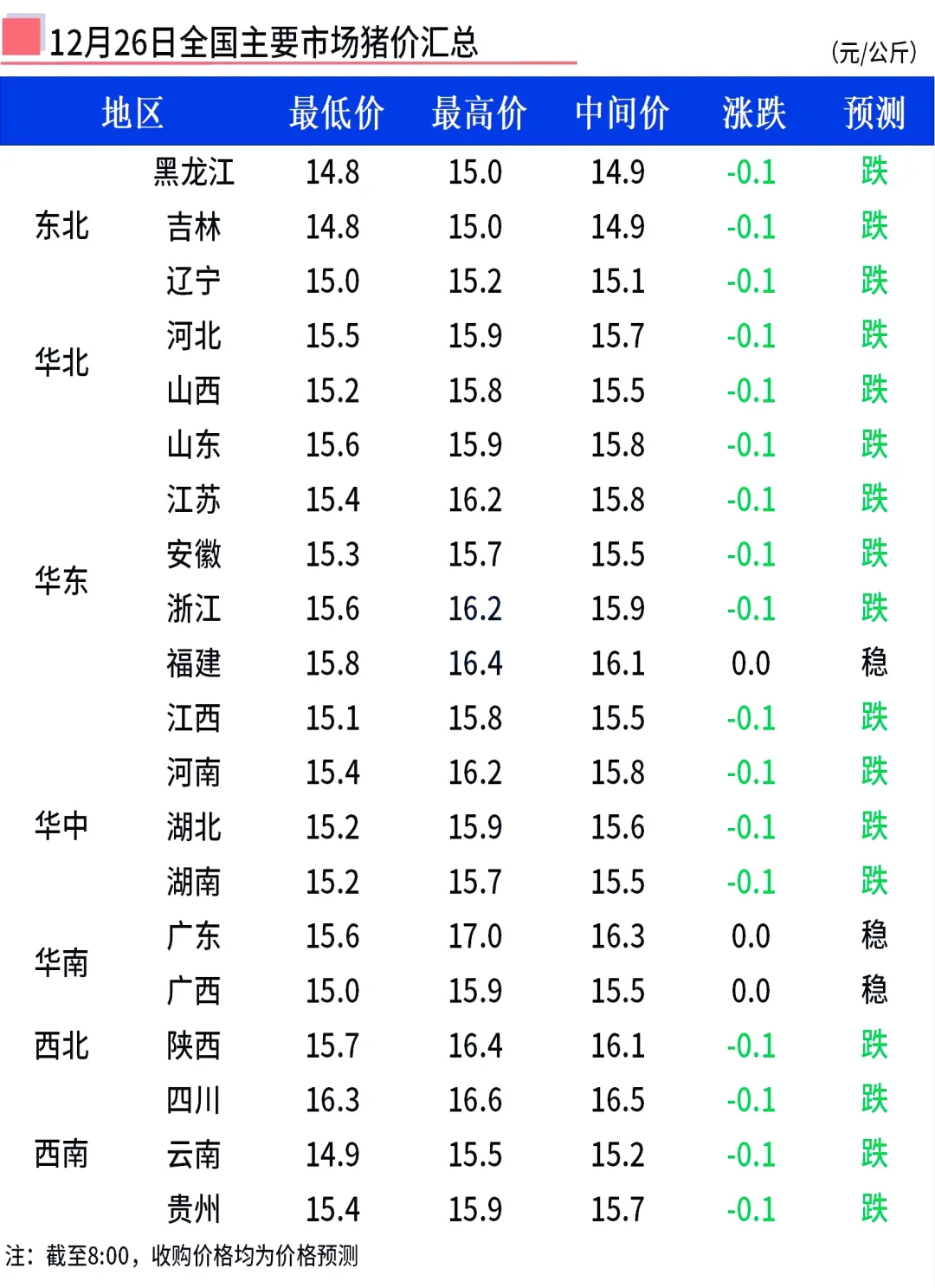 12月26日全国早间猪价小幅下跌!