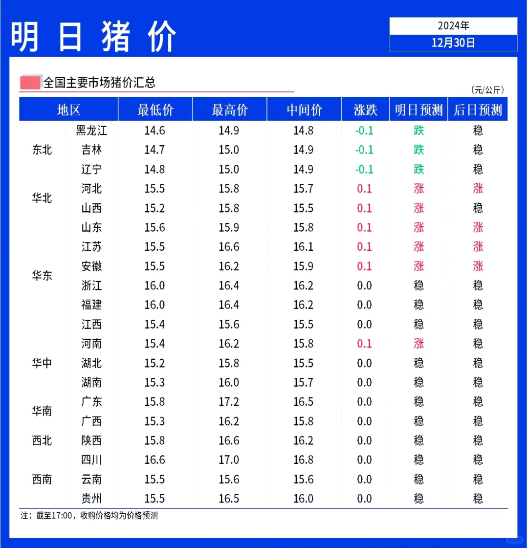 【明日猪价】12月31日全国猪价稳中偏强！