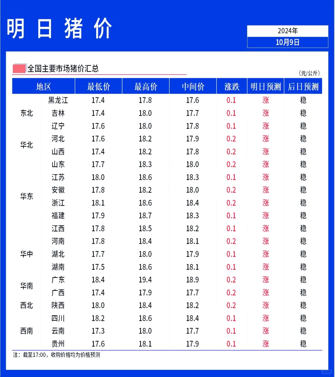 10月10日全国猪价继续上涨！