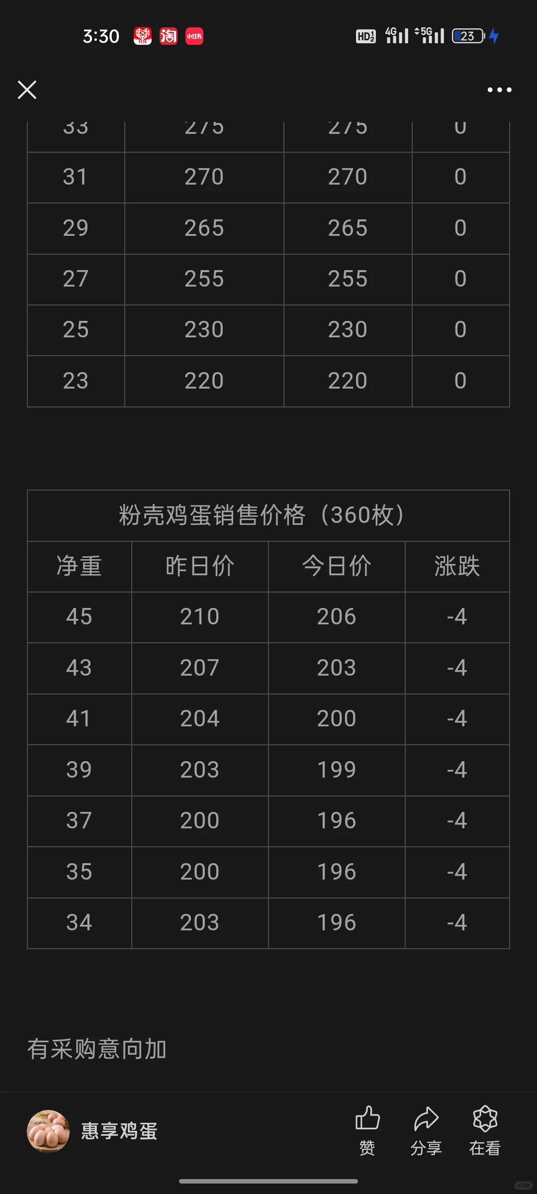 1.1鸡蛋销售价格