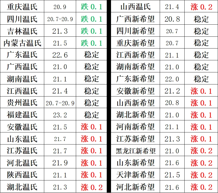 生猪价格咨询交流群