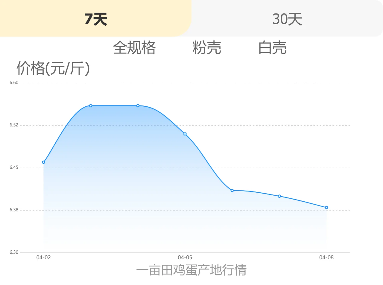 2024年04月08鸡蛋价格行情 - 一亩田