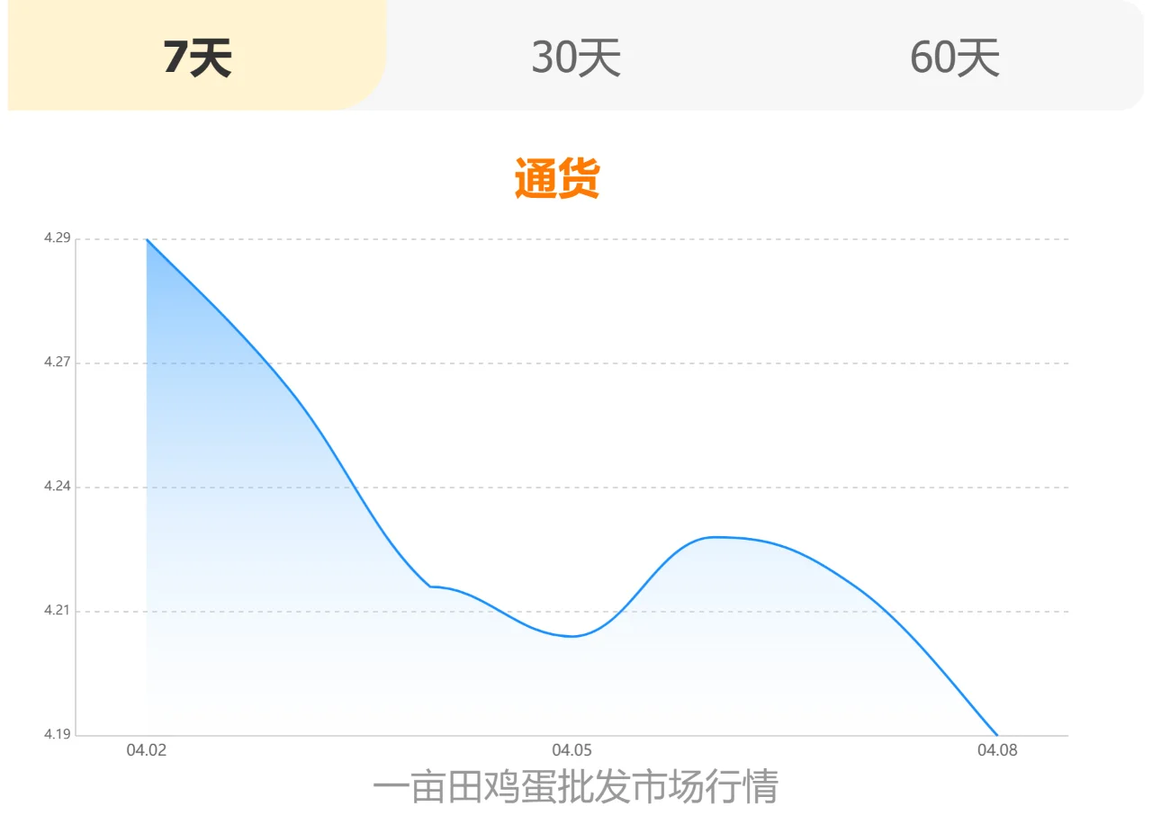 2024年04月08鸡蛋价格行情 - 一亩田