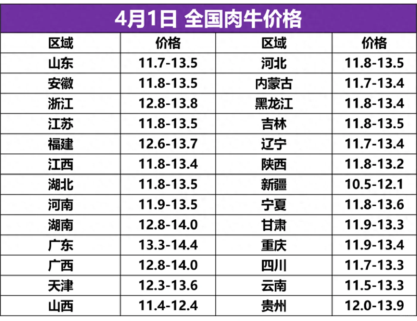 看看你们那的牛羊价格一样么