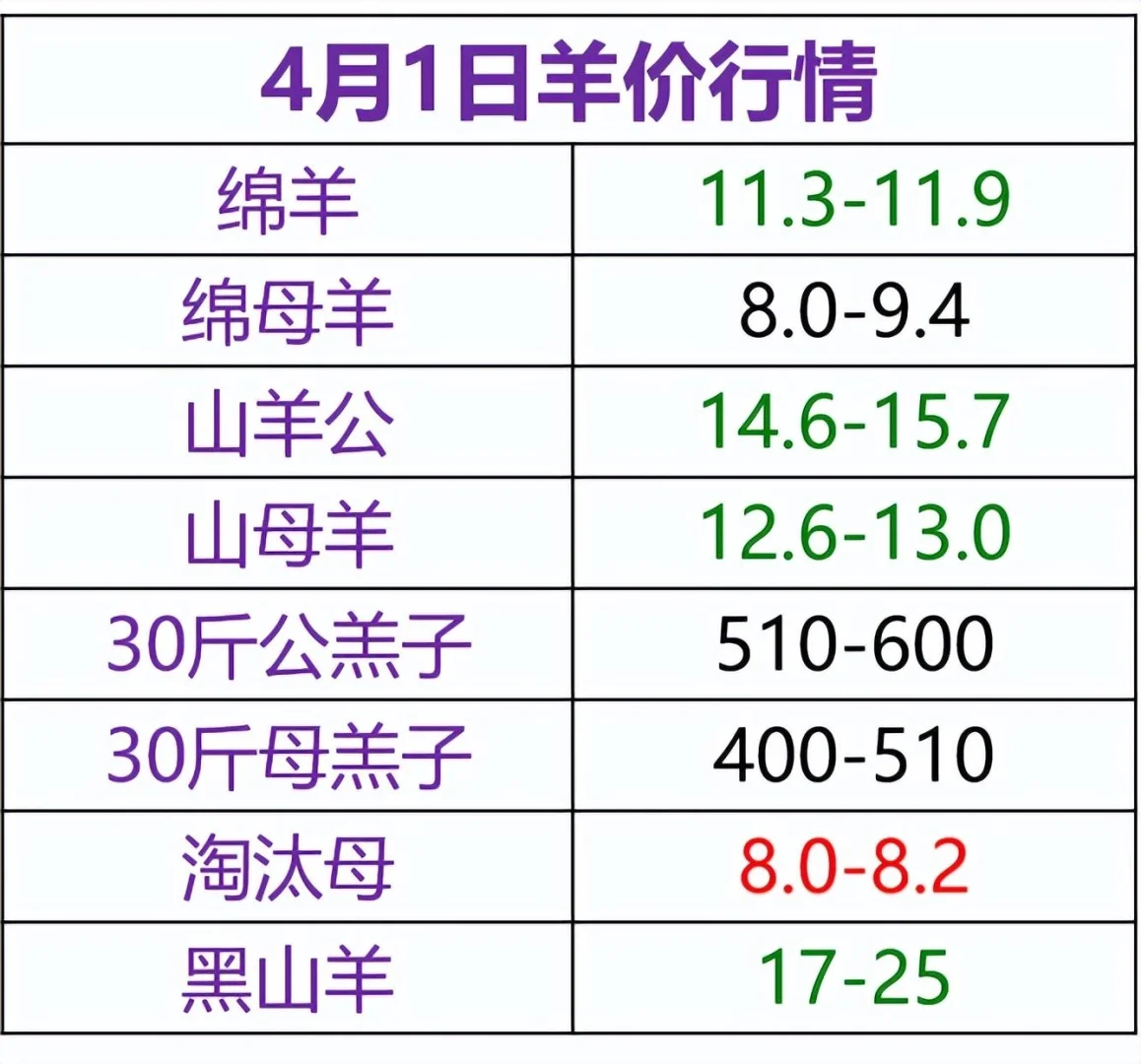 看看你们那的牛羊价格一样么