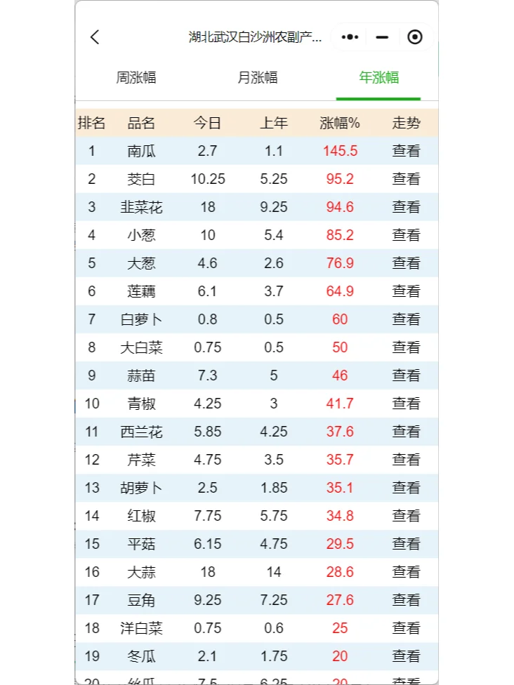 �����人��ɳ��ũ����Ʒ���г��߲˼۸�img.bim99.cn style=