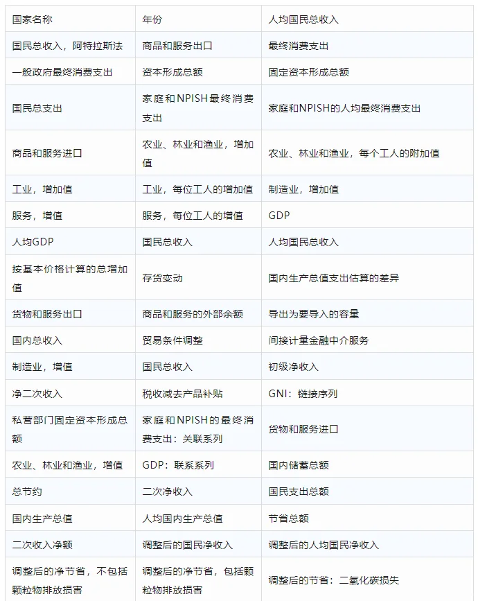 世界各国数据库1.0版（1960-2023年）