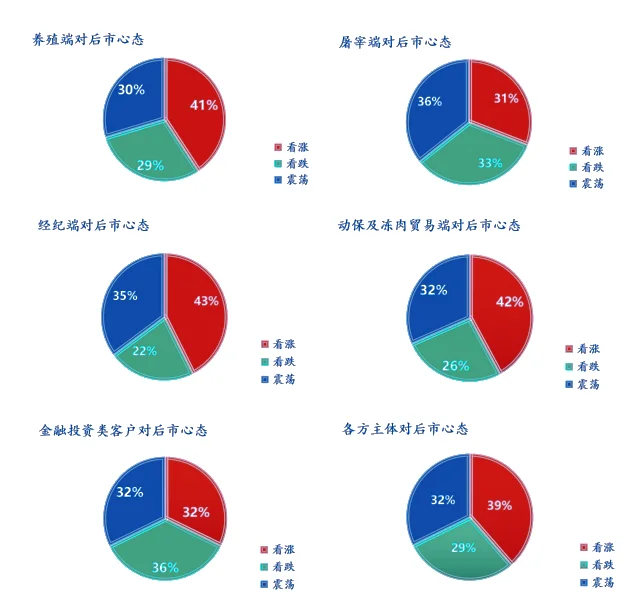 养殖户、猪经纪、屠企、动保企业看下周猪价