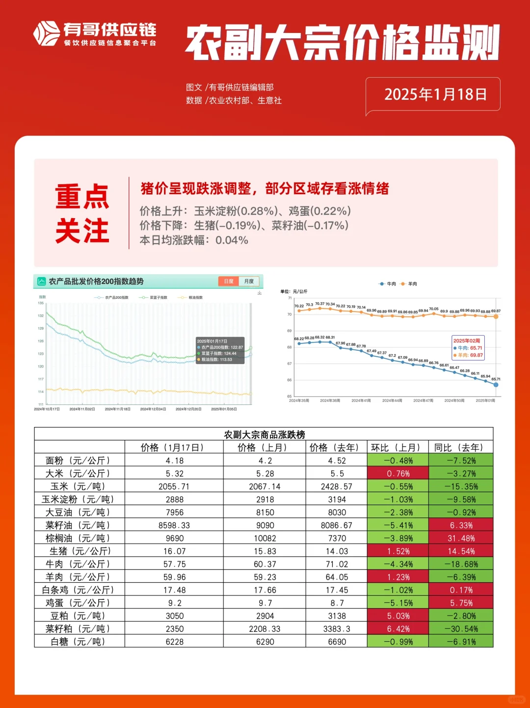 1.18有哥供应链早知道