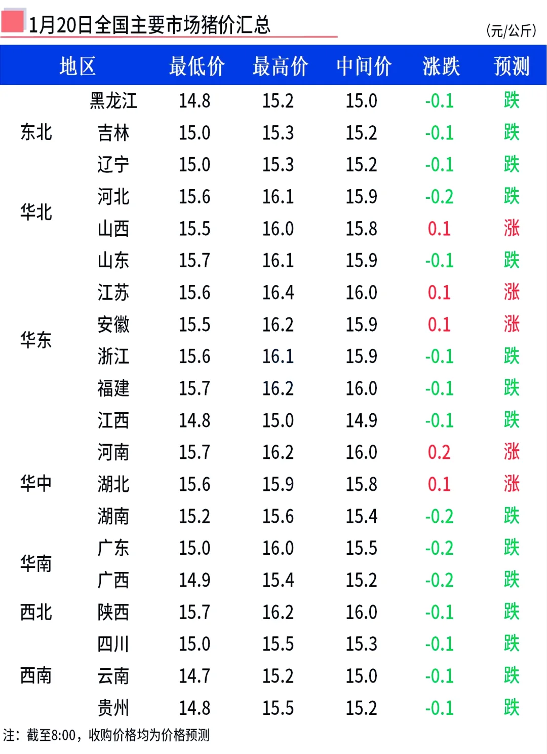 1月20日全国早间猪价下跌为主!