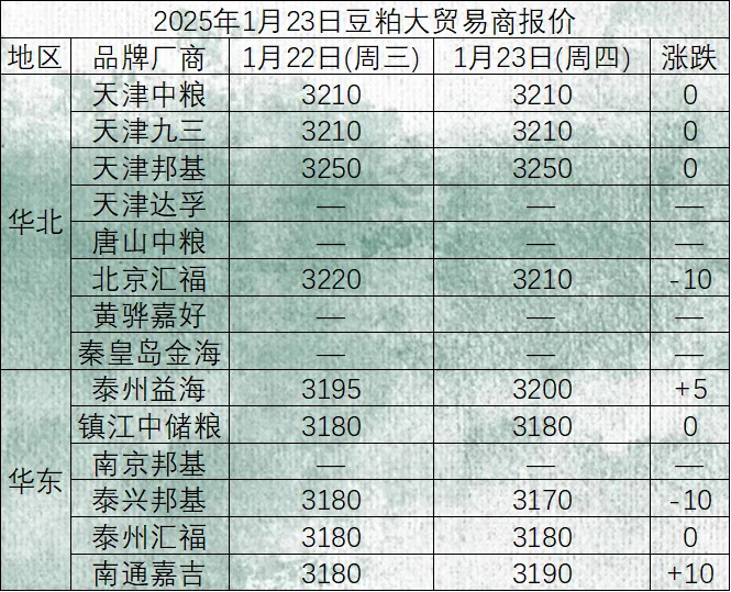 2025年1月23日豆粕大贸易商报价
