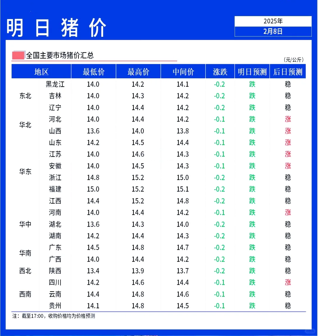【明日猪价】2月9日全国猪价跌幅缩小！