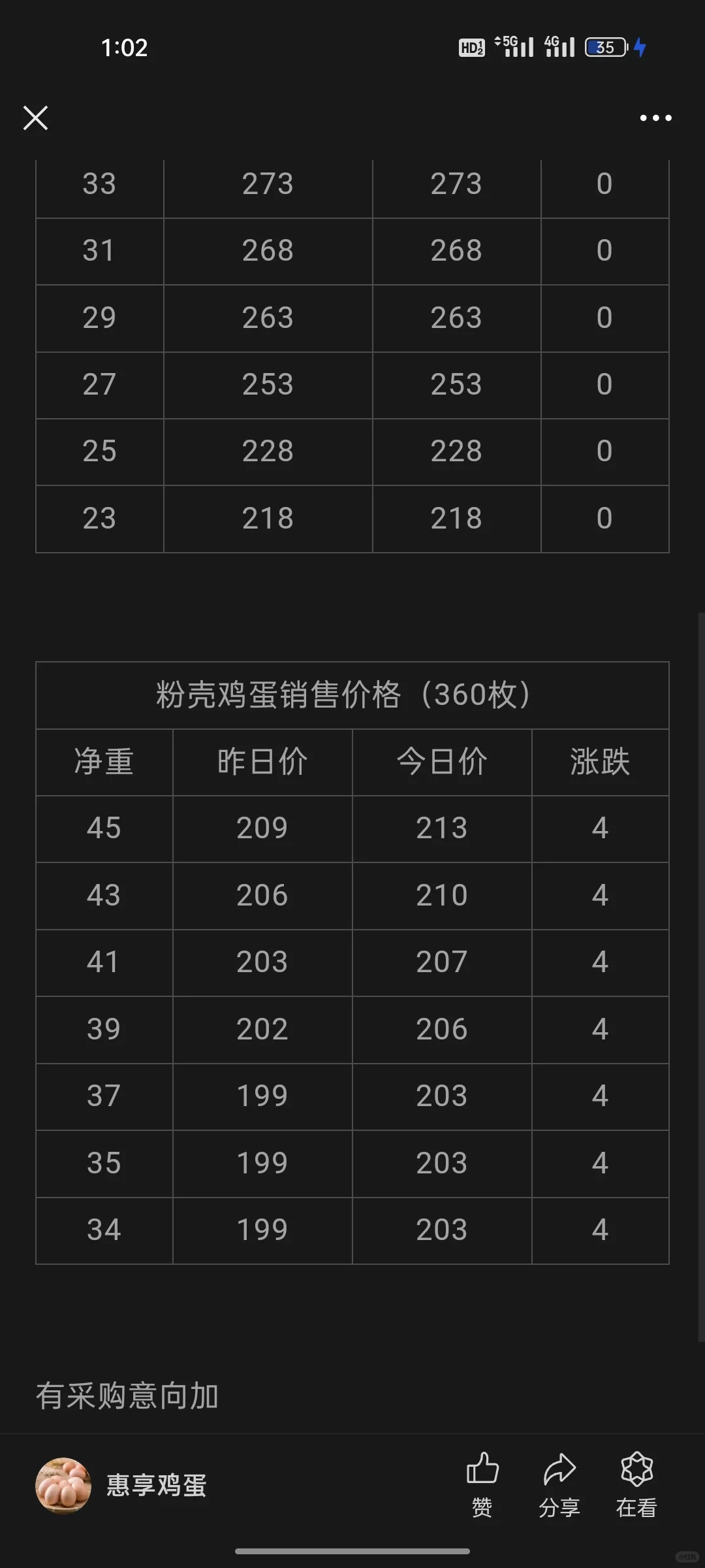 12.28鸡蛋销售价格