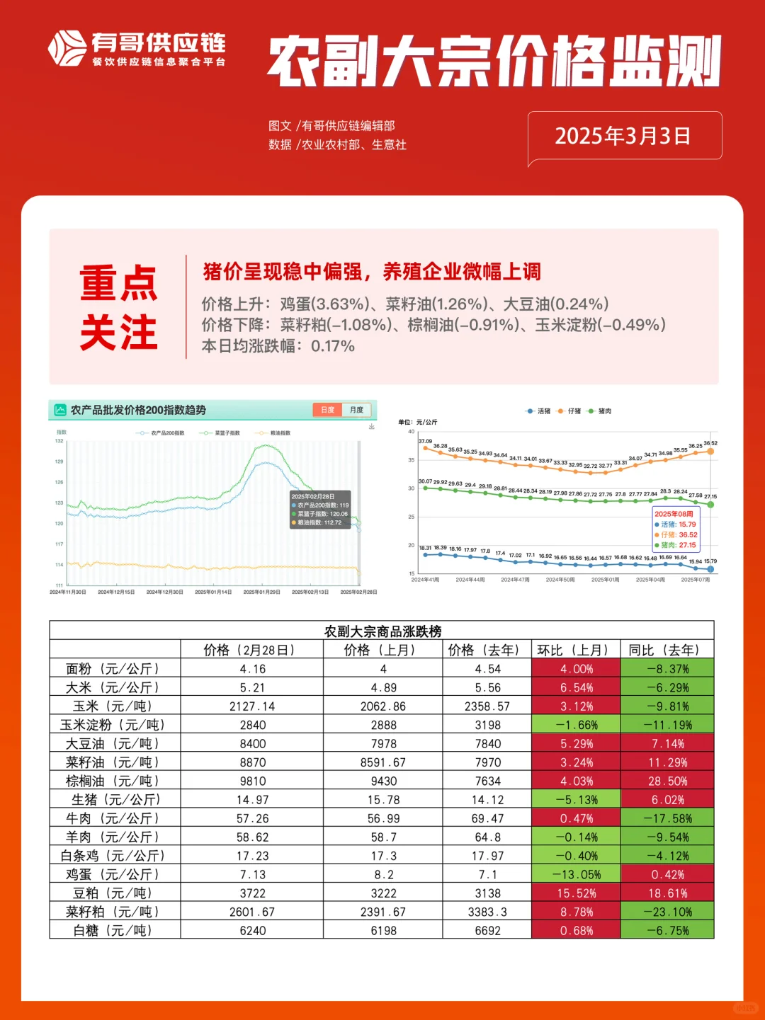 3��3���и繩Ӧ��������֪��??