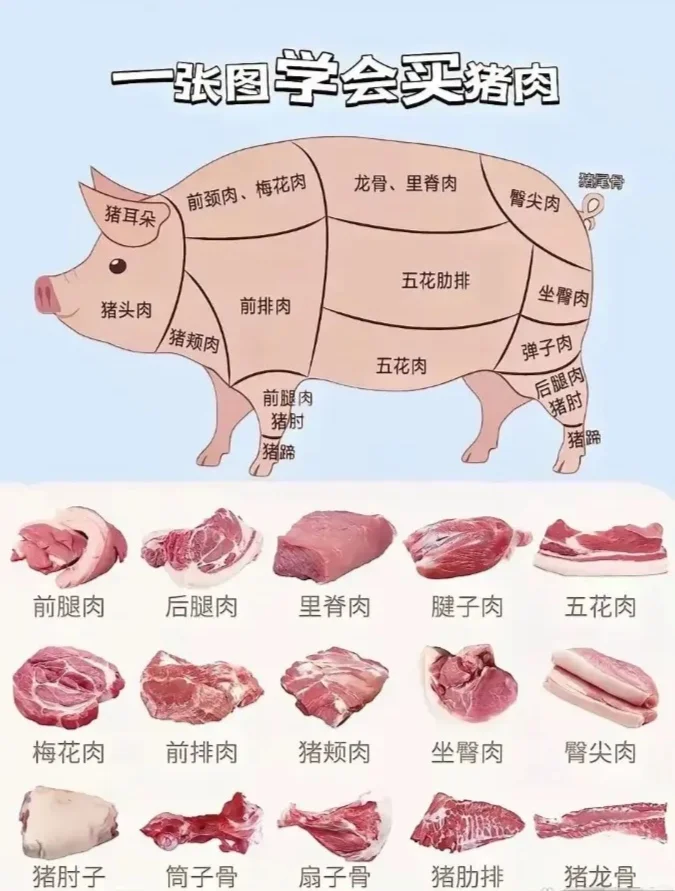 一张图教会你如何买猪肉