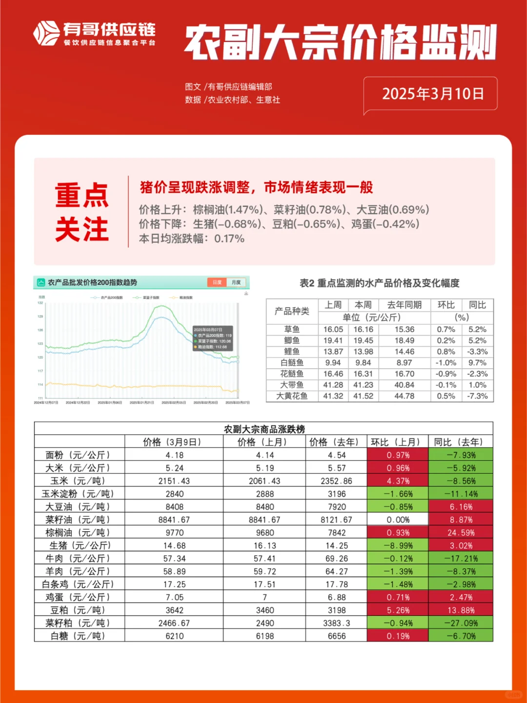 3��10���и繩Ӧ��������֪��??