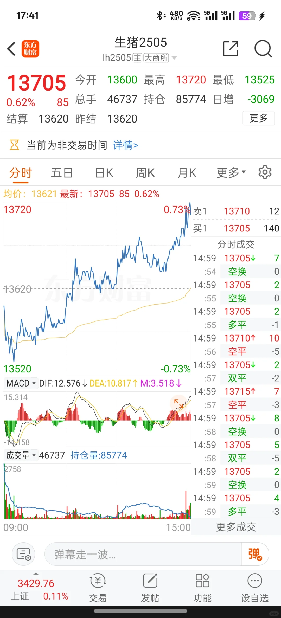 生猪2505走势策略分析3月19号