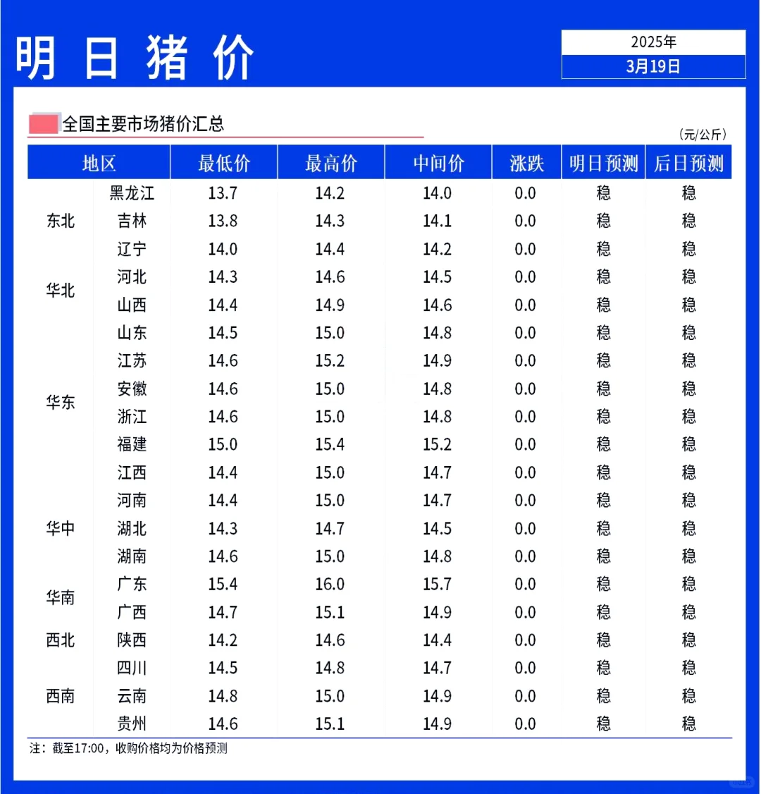 【明日猪价】3月20日全国猪价稳定窄幅调整
