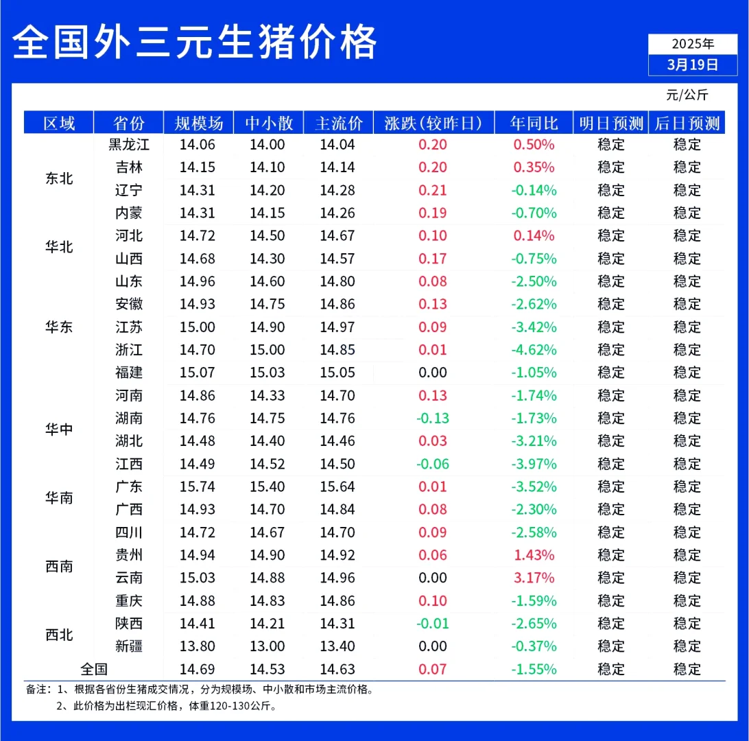 【明日猪价】3月20日全国猪价稳定窄幅调整