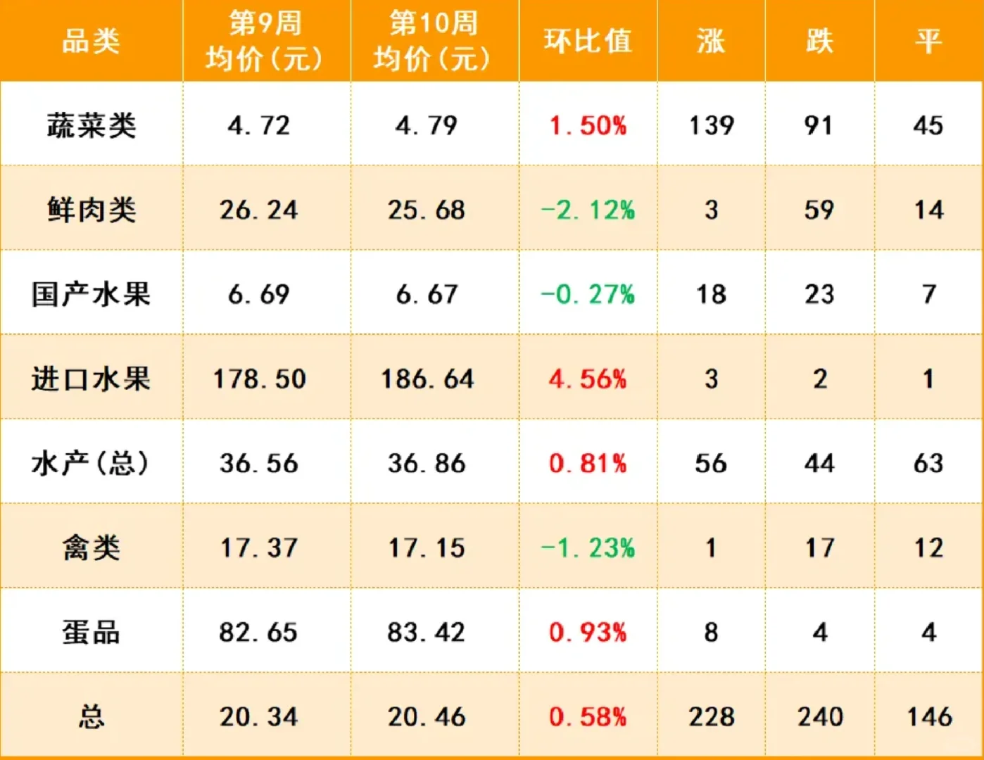 中农数据周市场情况（3.3-3.9）