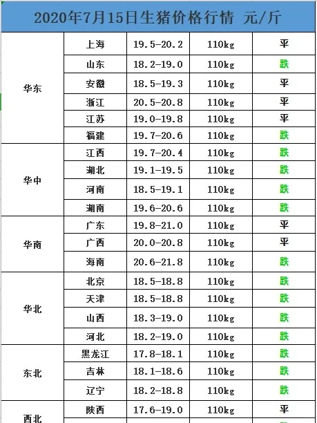 7月15日，猪价行情