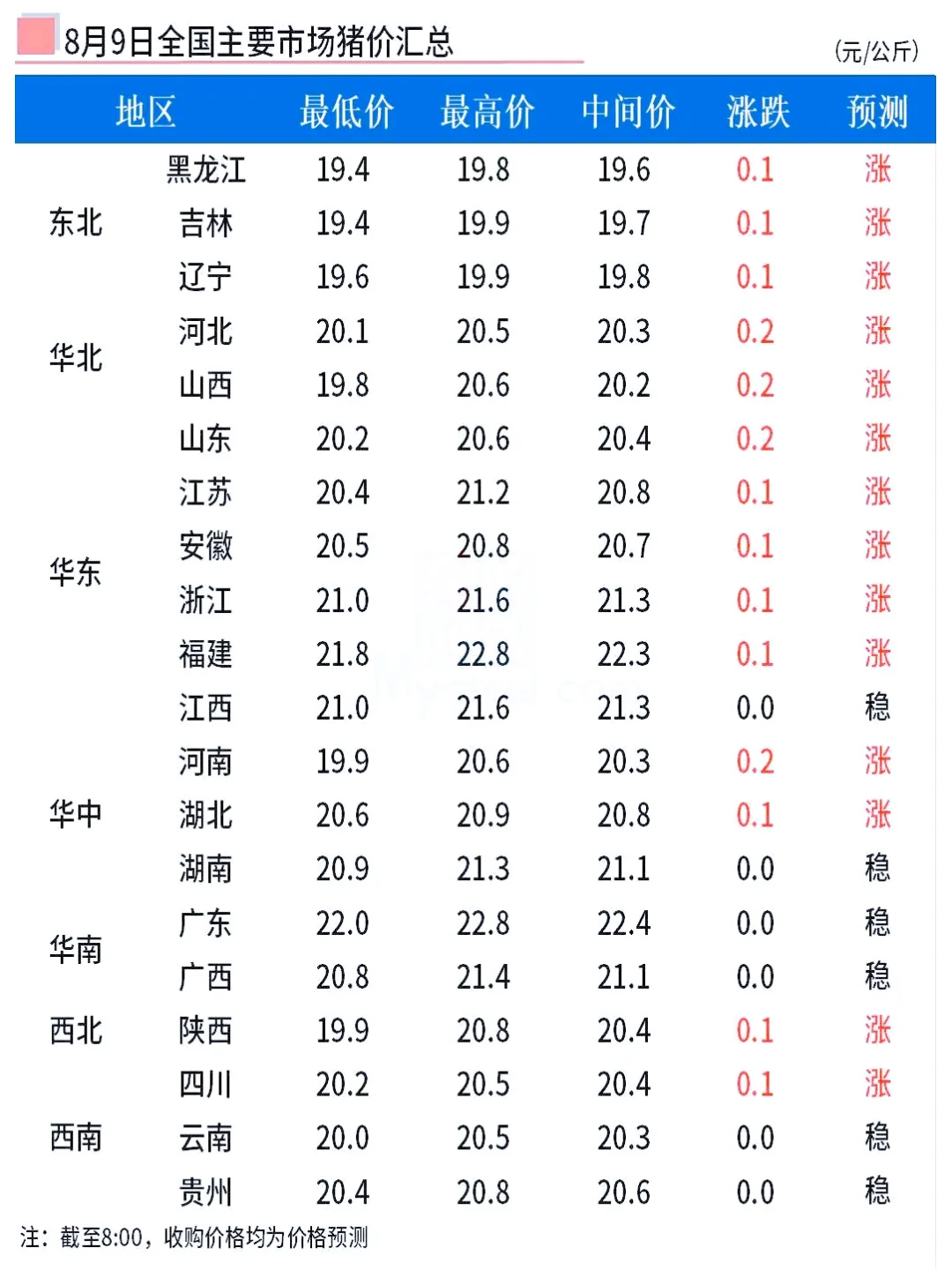 8月9日全国早间猪价北涨南稳！