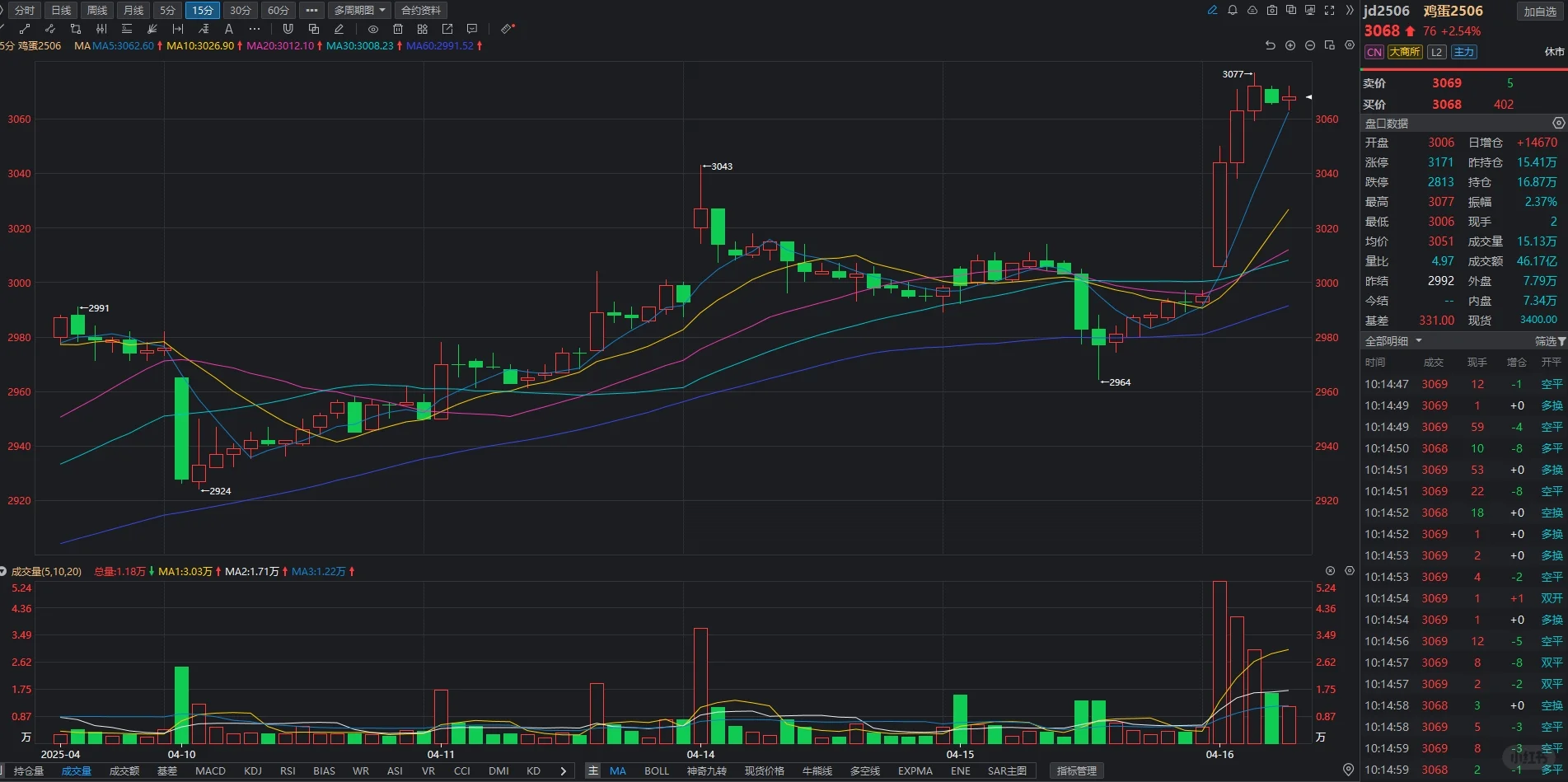г춯£25062.5%