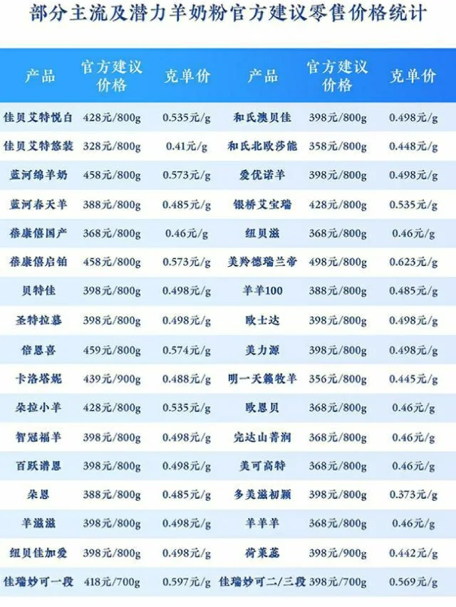 部分羊奶粉价格统计