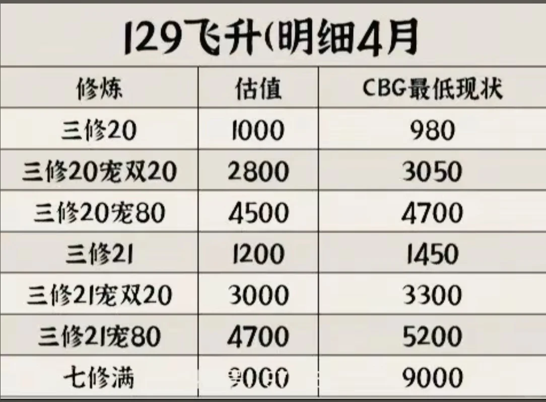 梦幻西游空号估价参考表。