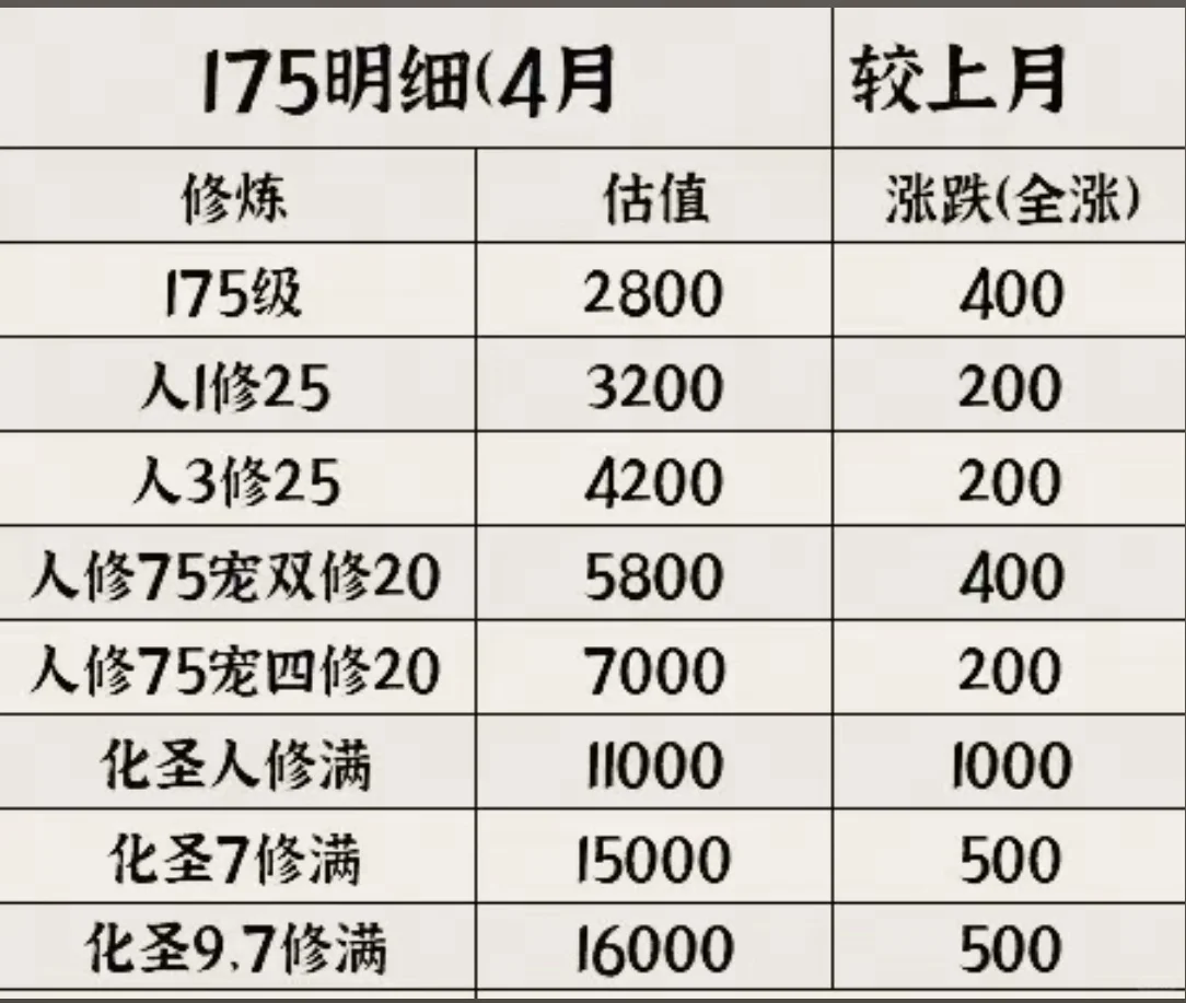 梦幻西游空号估价参考表。
