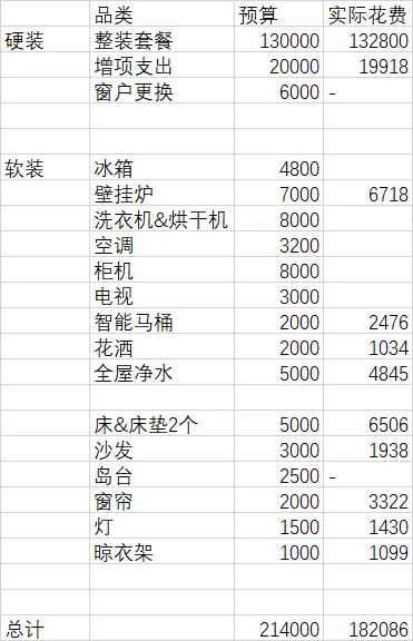 ?北京，全包14w搞定 | 费用项放最后啦