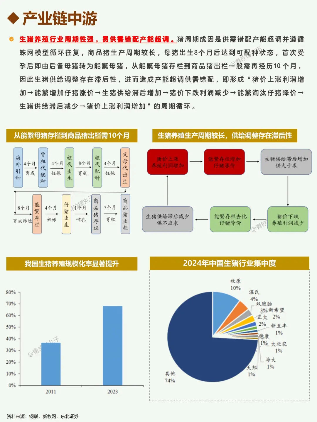 一天吃透一条产业链：No154 生猪产业链?