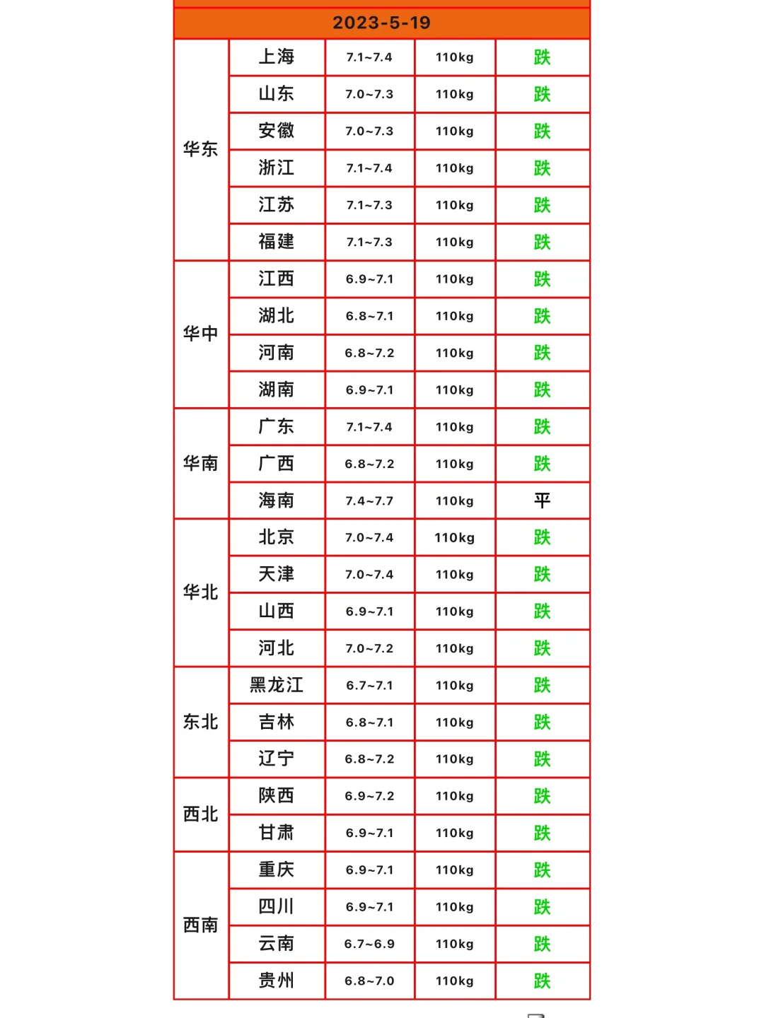 2023年5月19日全国猪价